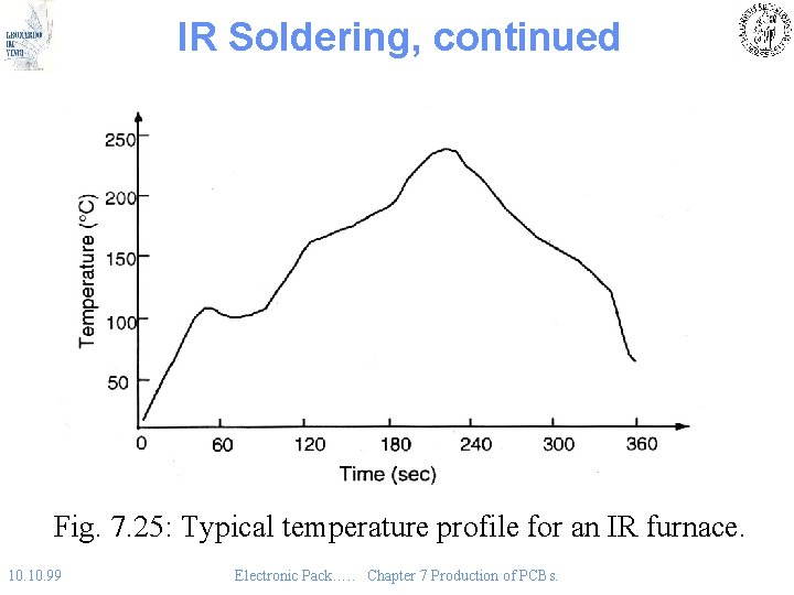 IR Soldering, continued Fig. 7. 25: Typical temperature profile for an IR furnace. 10.