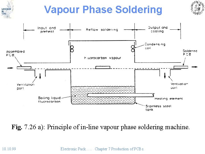 Vapour Phase Soldering Fig. 7. 26 a): Principle of in-line vapour phase soldering machine.