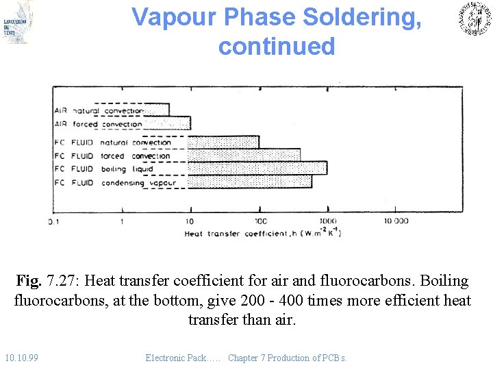 Vapour Phase Soldering, continued Fig. 7. 27: Heat transfer coefficient for air and fluorocarbons.