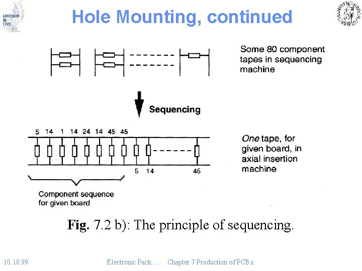 Hole Mounting, continued Fig. 7. 2 b): The principle of sequencing. 10. 99 Electronic