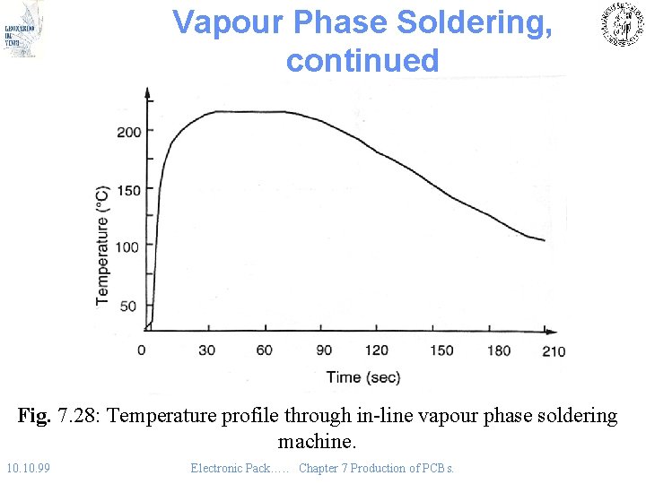 Vapour Phase Soldering, continued Fig. 7. 28: Temperature profile through in-line vapour phase soldering