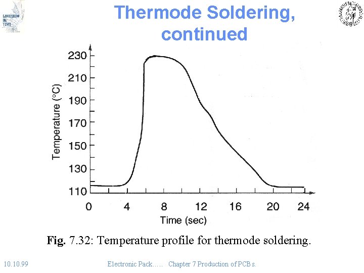 Thermode Soldering, continued Fig. 7. 32: Temperature profile for thermode soldering. 10. 99 Electronic