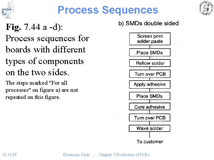 Process Sequences Fig. 7. 44 a -d): Process sequences for boards with different types