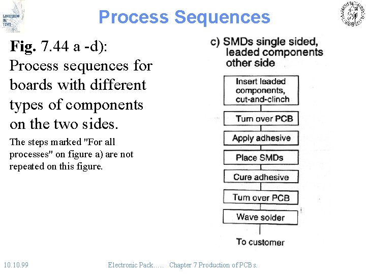 Process Sequences Fig. 7. 44 a -d): Process sequences for boards with different types