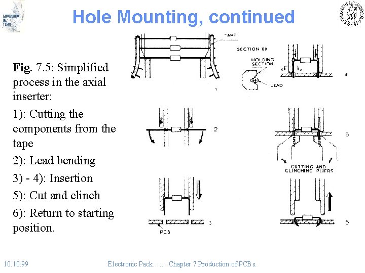 Hole Mounting, continued Fig. 7. 5: Simplified process in the axial inserter: 1): Cutting