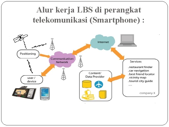 Alur kerja LBS di perangkat telekomunikasi (Smartphone) : 