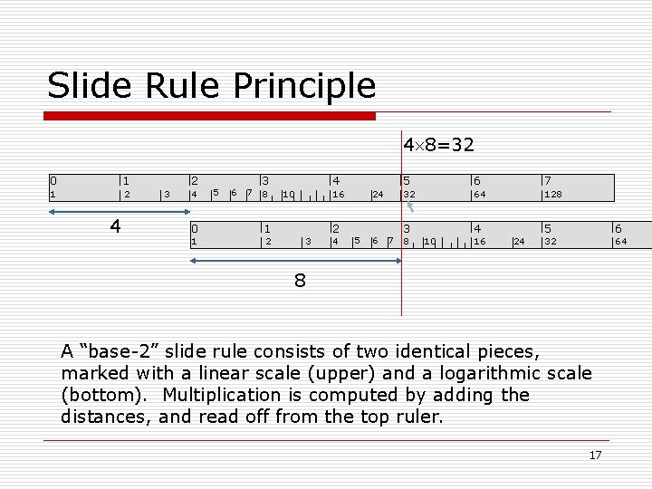 Slide Rule Principle 4 8=32 0 1 1 2 4 2 3 4 5