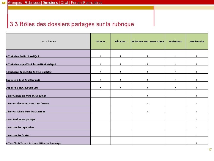 M 3 Groupes | Rubriques| Dossiers | Chat | Forum |Formulaires 3. 3 Rôles