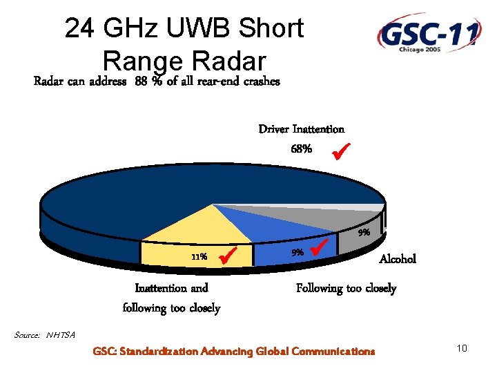 24 GHz UWB Short Range Radar can address 88 % of all rear-end crashes