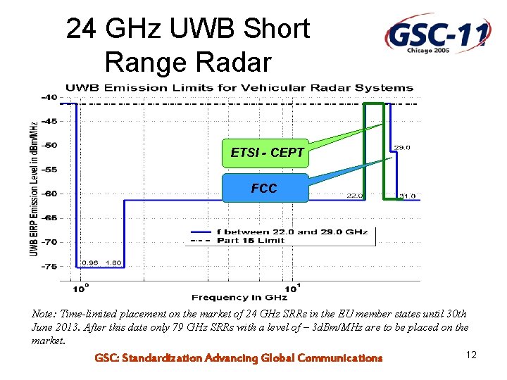 24 GHz UWB Short Range Radar ETSI - CEPT FCC Note: Time-limited placement on