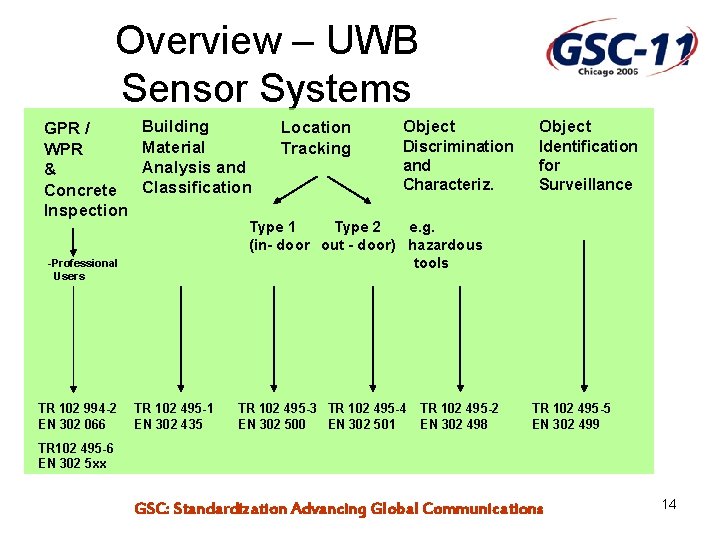 Overview – UWB Sensor Systems GPR / WPR & Concrete Inspection Building Material Analysis