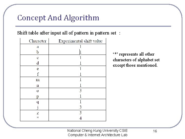 Concept And Algorithm Shift table after input all of pattern in pattern set :