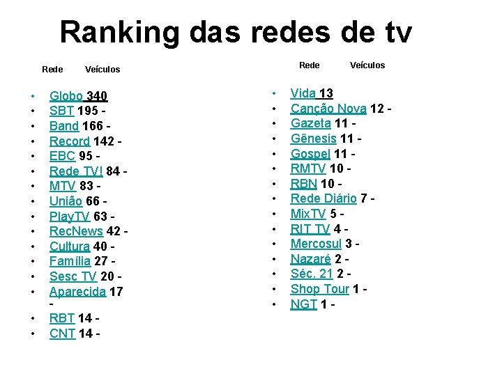 Ranking das redes de tv Rede • • • • Rede Veículos Globo 340