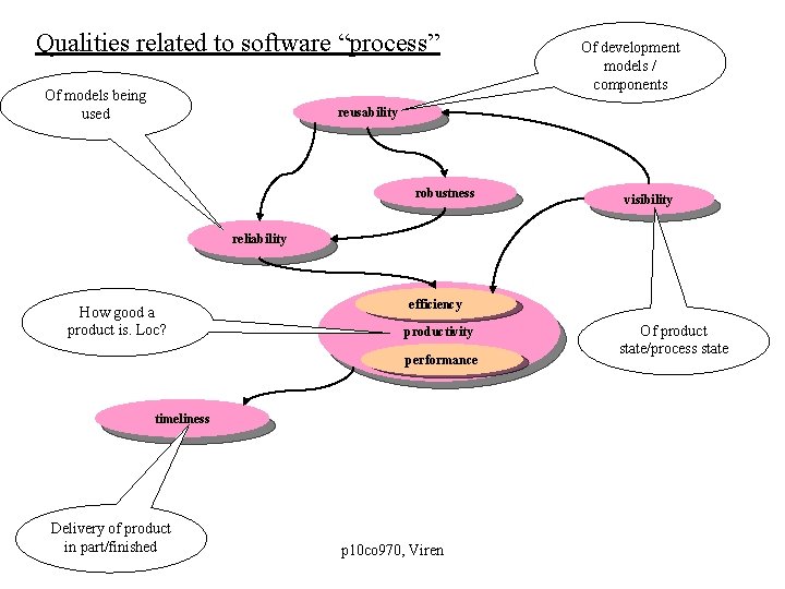 Qualities related to software “process” Of models being used Of development models / components