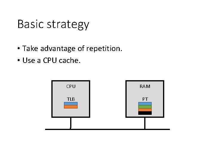 Basic strategy • Take advantage of repetition. • Use a CPU cache. CPU RAM