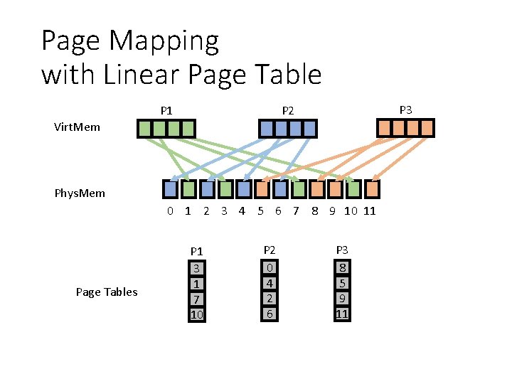 Page Mapping with Linear Page Table P 1 P 3 P 2 Virt. Mem