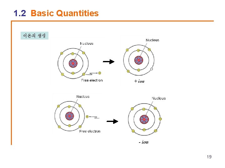 1. 2 Basic Quantities 이온의 생성 19 