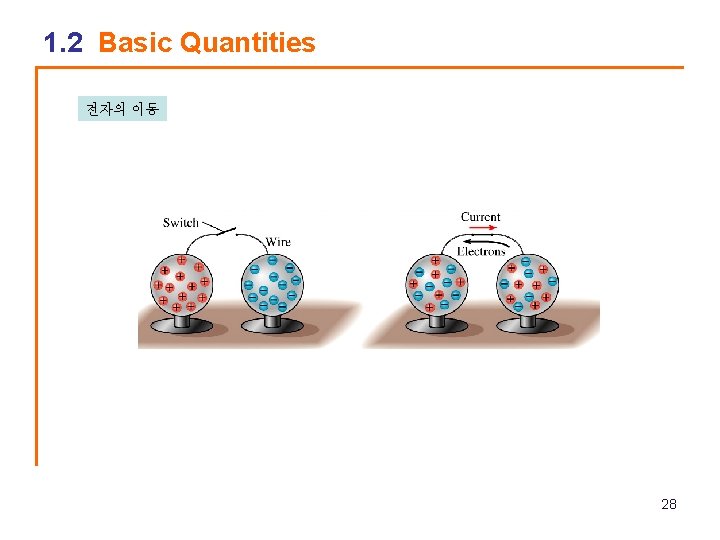 1. 2 Basic Quantities 전자의 이동 28 