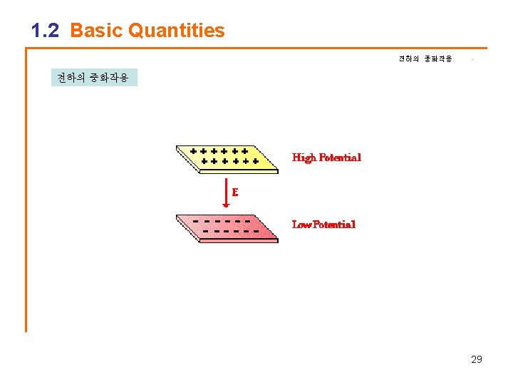 1. 2 Basic Quantities 전하의 중화작용 29 