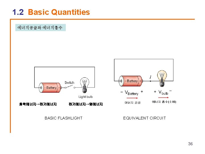 1. 2 Basic Quantities 에너지공급과 에너지흡수 화학에너지→전기에너지→열에너지 BASIC FLASHLIGHT EQUIVALENT CIRCUIT 36 