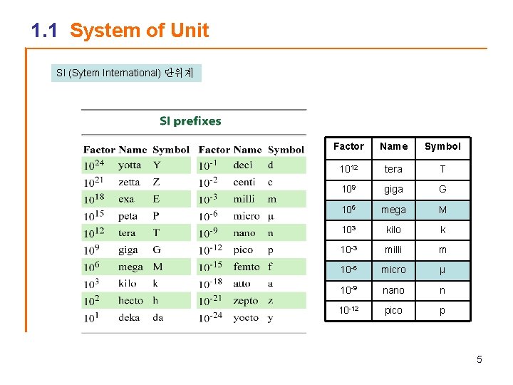 1. 1 System of Unit SI (Sytem International) 단위계 Factor Name Symbol 1012 tera