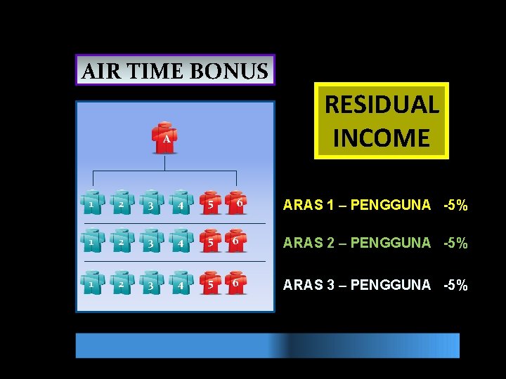 AIR TIME BONUS RESIDUAL INCOME A 1 2 3 4 5 6 ARAS 2