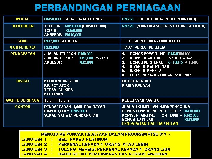 PERBANDINGAN PERNIAGAAN MODAL RM 50, 000 (KEDAI HANDPHONE) RM 750 (6 BULAN TIADA PERLU