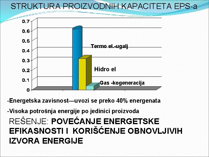 STRUKTURA PROIZVODNIH KAPACITETA EPS-a Termo el. -ugalj Hidro el Gas -kogeneracija -Energetska zavisnost—uvozi se