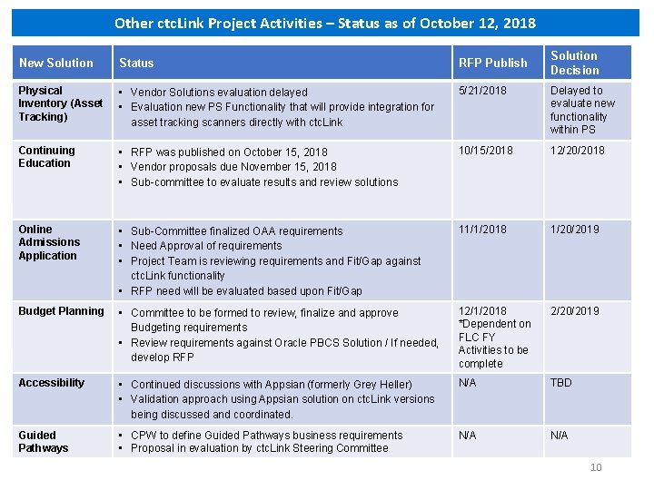 Other ctc. Link Project Activities – Status as of October 12, 2018 Solution Decision