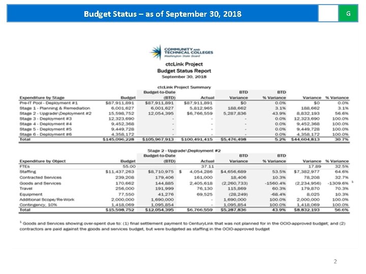 Budget Status – as of September 30, 2018 G 2 