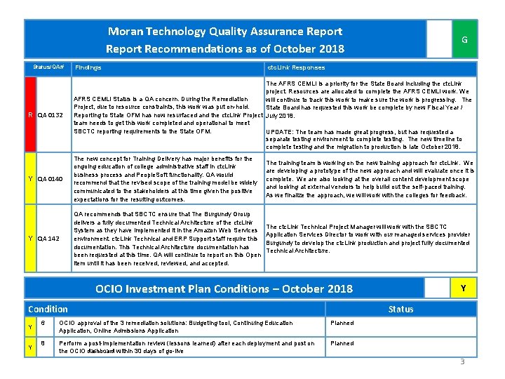 Moran Technology Quality Assurance Report Recommendations as of October 2018 Status/QA# Findings G ctc.