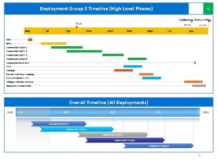 Deployment Group 2 Timeline (High Level Phases) G Overall Timeline (All Deployments) 4 