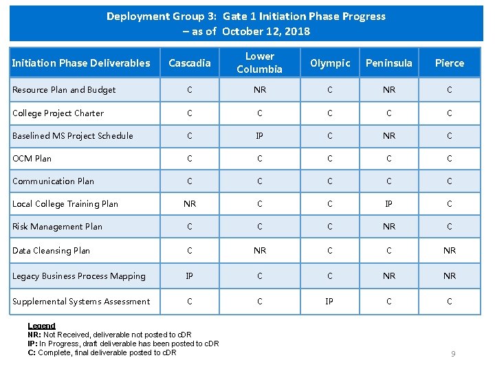 Deployment Group 3: Gate 1 Initiation Phase Progress – as of October 12, 2018