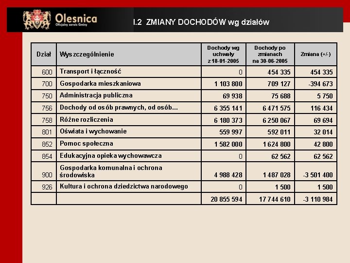 I. 2 ZMIANY DOCHODÓW wg działów Dział Wyszczególnienie 600 Transport i łączność 700 Gospodarka