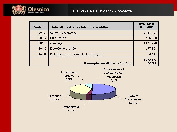 III. 3 WYDATKI bieżące - oświata Rozdział Jednostki realizujące lub rodzaj wydatku 80101 Szkoły