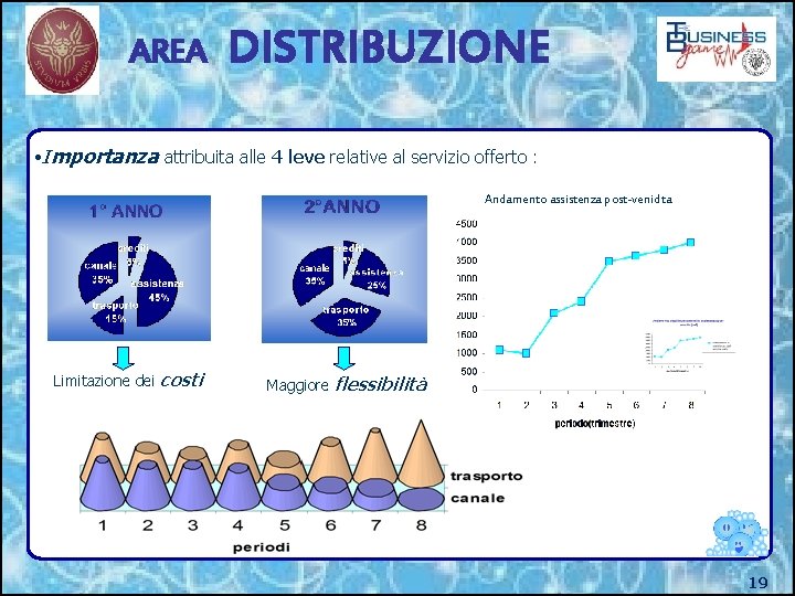 AREA DISTRIBUZIONE • Importanza attribuita alle 4 leve relative al servizio offerto : Andamento