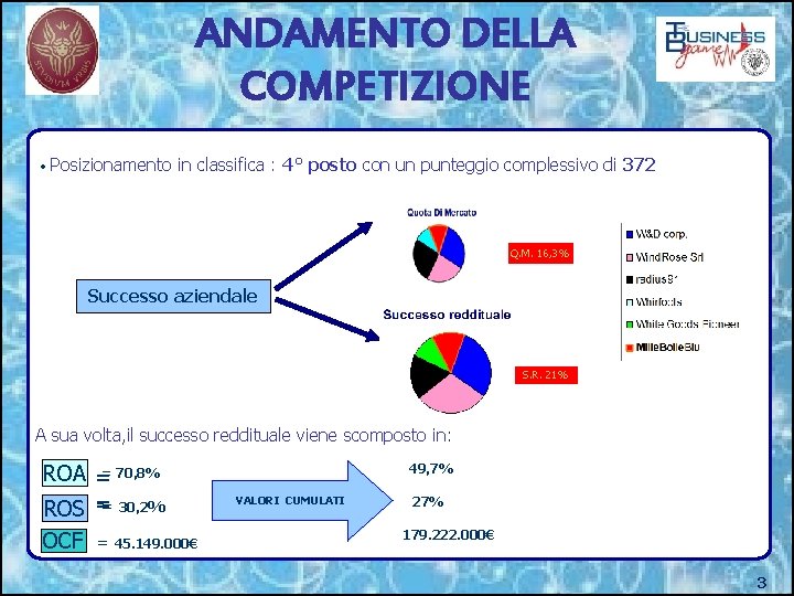 ANDAMENTO DELLA COMPETIZIONE • Posizionamento in classifica : 4° posto con un punteggio complessivo