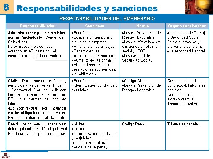 8 Responsabilidades y sanciones RESPONSABILIDADES DEL EMPRESARIO Responsabilidades Sanciones Norma Órgano sancionador Administrativa: por