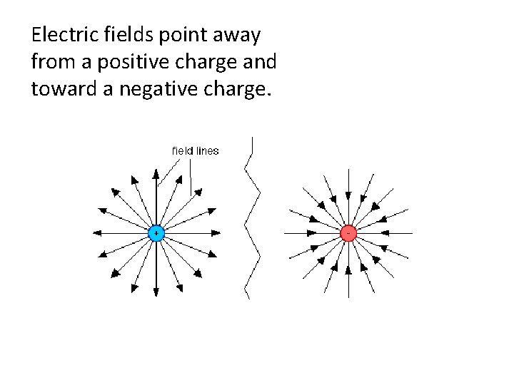 Electric fields point away from a positive charge and toward a negative charge. 
