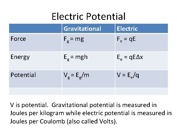 Electric Potential Force Gravitational Fg = mg Energy Eg = mgh Potential Vg =