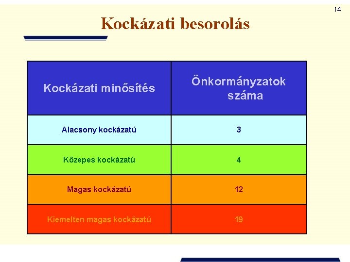 14 Kockázati besorolás Kockázati minősítés Önkormányzatok száma Alacsony kockázatú 3 Közepes kockázatú 4 Magas