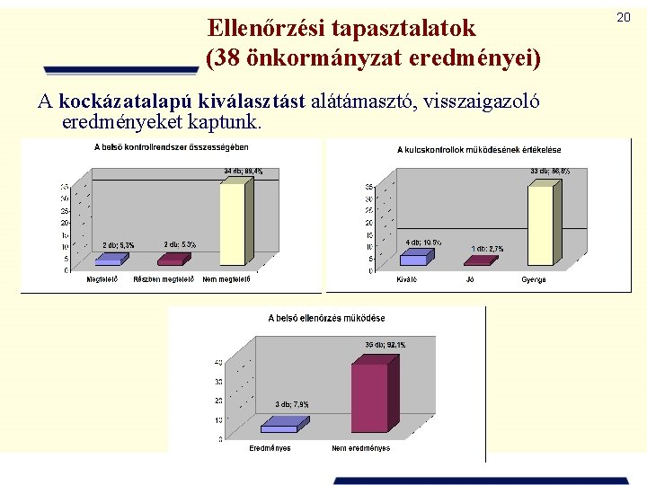 Ellenőrzési tapasztalatok (38 önkormányzat eredményei) A kockázatalapú kiválasztást alátámasztó, visszaigazoló eredményeket kaptunk. 20 