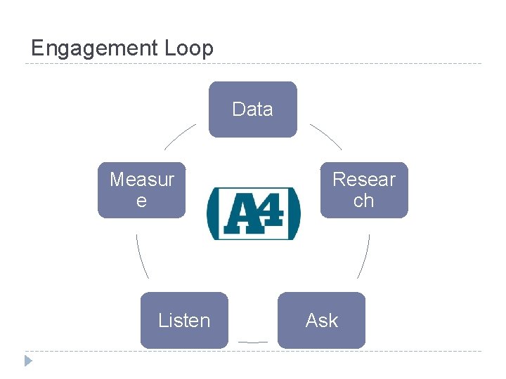 Engagement Loop Data Measur e Listen Resear ch Ask 