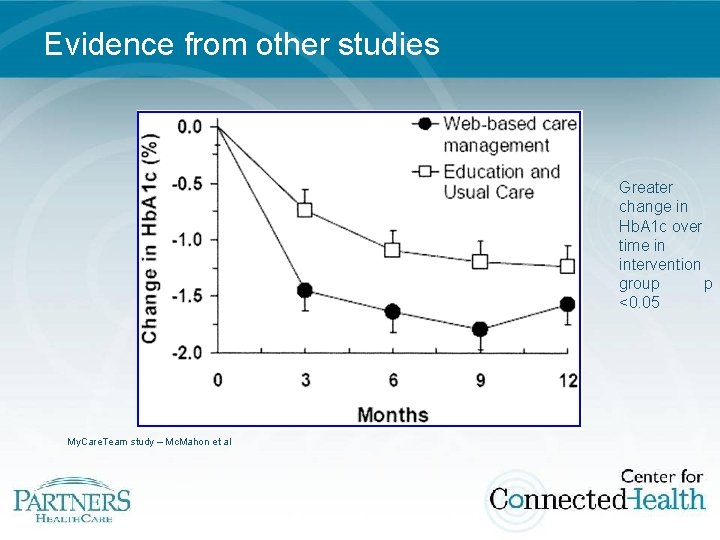 Evidence from other studies Greater change in Hb. A 1 c over time in