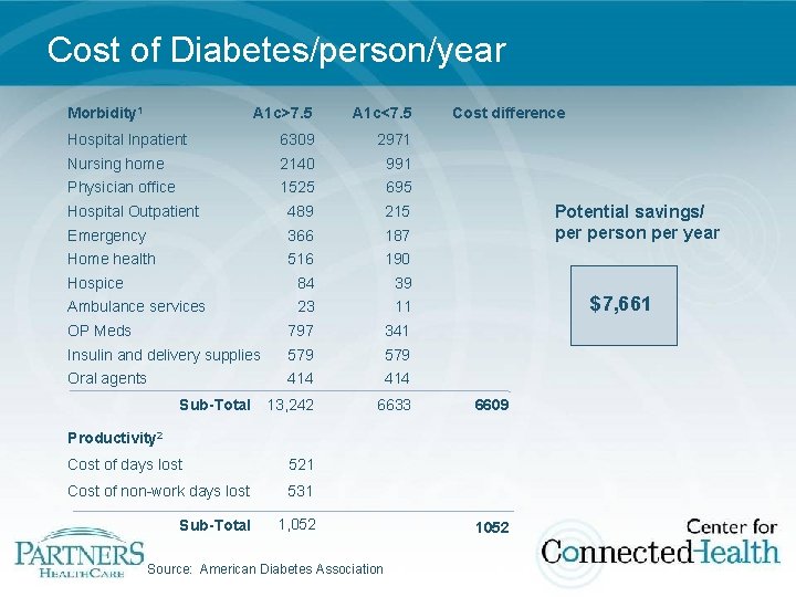 Cost of Diabetes/person/year Morbidity 1 A 1 c>7. 5 A 1 c<7. 5 Hospital