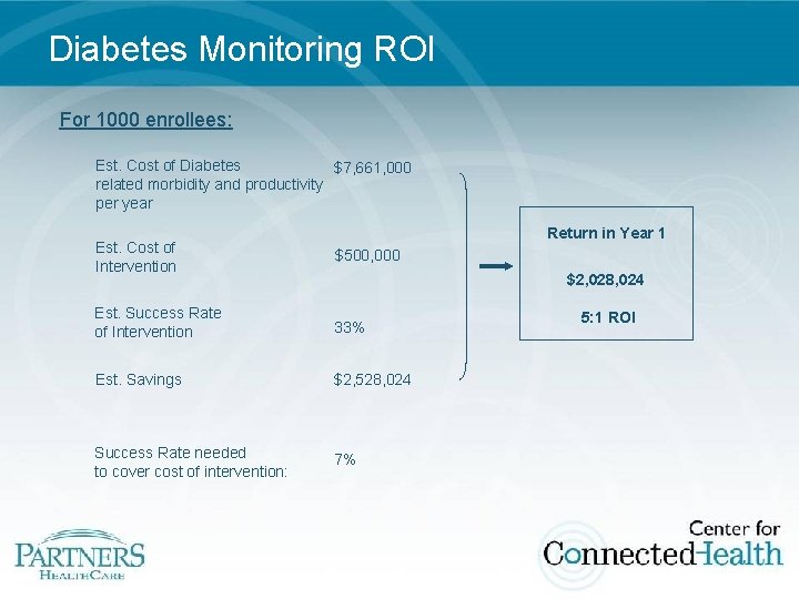 Diabetes Monitoring ROI For 1000 enrollees: Est. Cost of Diabetes $7, 661, 000 related