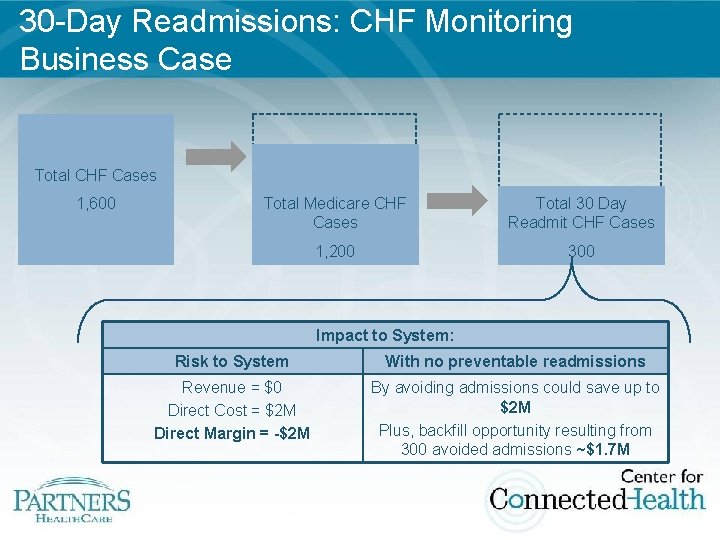 30 -Day Readmissions: CHF Monitoring Business Case Total CHF Cases 1, 600 Total Medicare