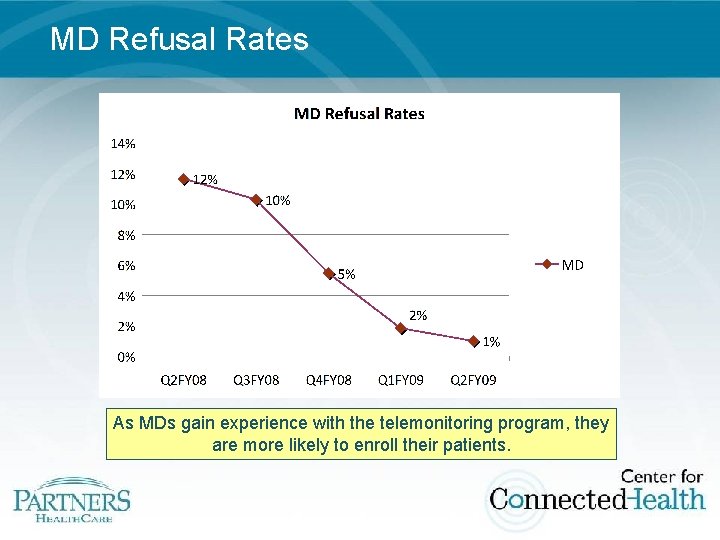 MD Refusal Rates As MDs gain experience with the telemonitoring program, they are more