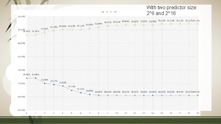 With two predictor size: 2^8 and 2^16 青 衣 