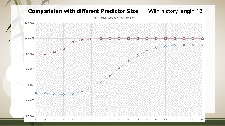 Comparision with different Predictor Size 青 衣 With history length 13 
